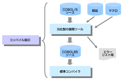 プリコンパイル言語(COBOL/S)からのマイグレーション図