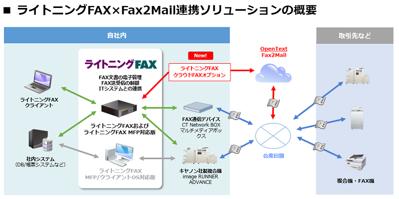 ライトニングFAXとFax2Mailの連携ソリューションの概要