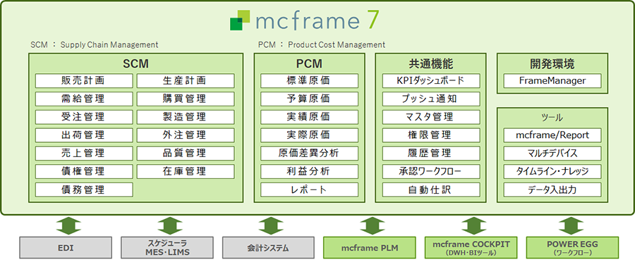mcframe 7 機能概要図