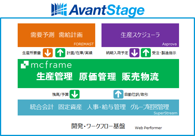 AvantStageの製品構成とmcframeの関係