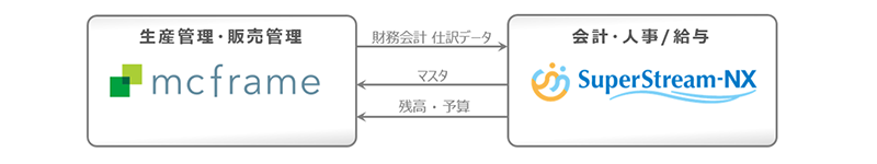 「財務会計・人事／給与ソリューション SuperStream-NX」との連携説明図