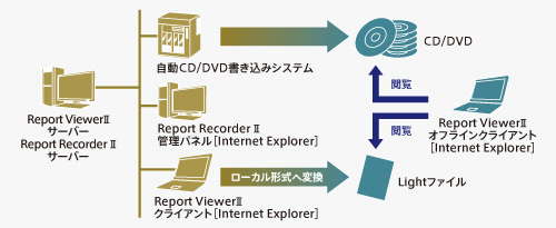 Report Recorder II／Report Viewer Light II説明図