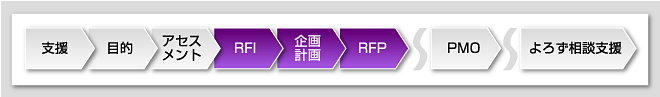 RFI作成支援/システム化企画・計画支援/RFP作成支援の位置付け図