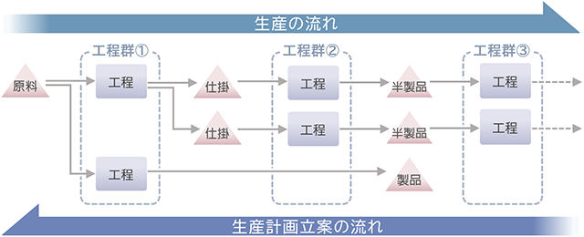 多段階工程が連動する生産計画の説明図