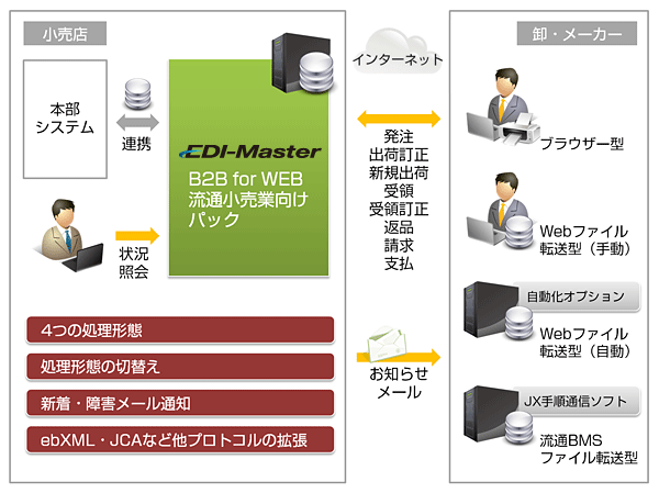 EDI-Master B2B for WEB　流通小売業向けパック