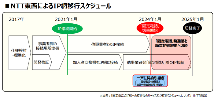 NTT東西によるIP網移行スケジュール