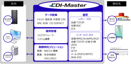 EDI-Masterの説明図