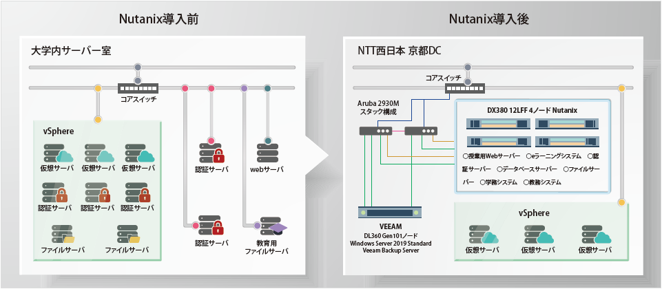 学校法人京都外国語大学様のNutanix導入前と導入後のシステム概念図