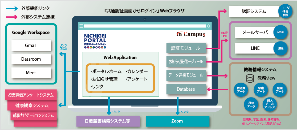 日本大学芸術学部様が導入した「in Campusポータル」の概念図