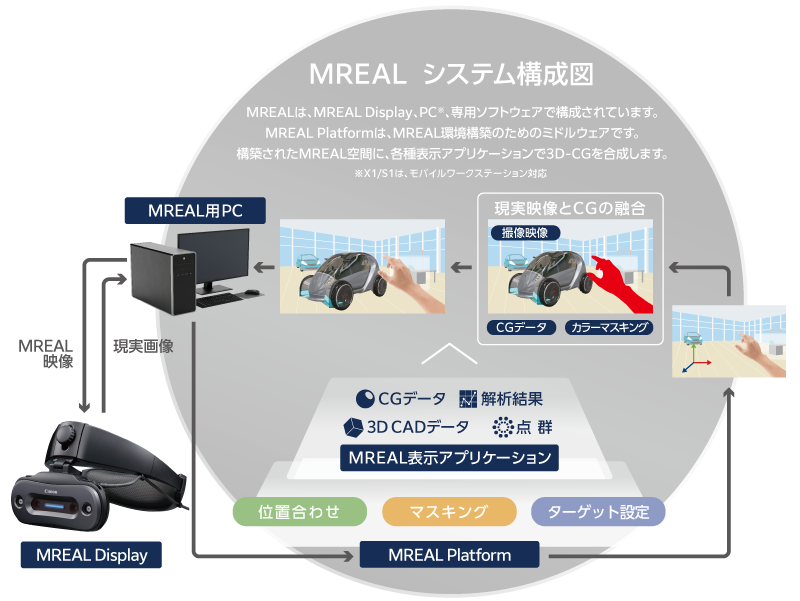 MREALは、現実の映像と3D-CGを合成し、3D-CGが目の前にあるかのように表示させます