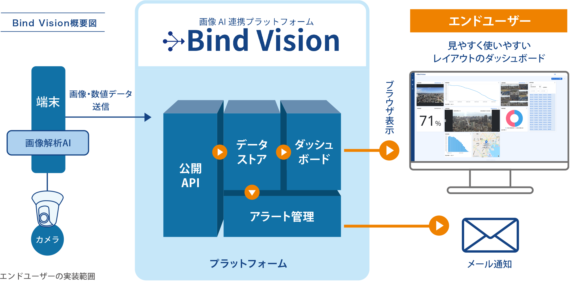 Bind Vision概要図